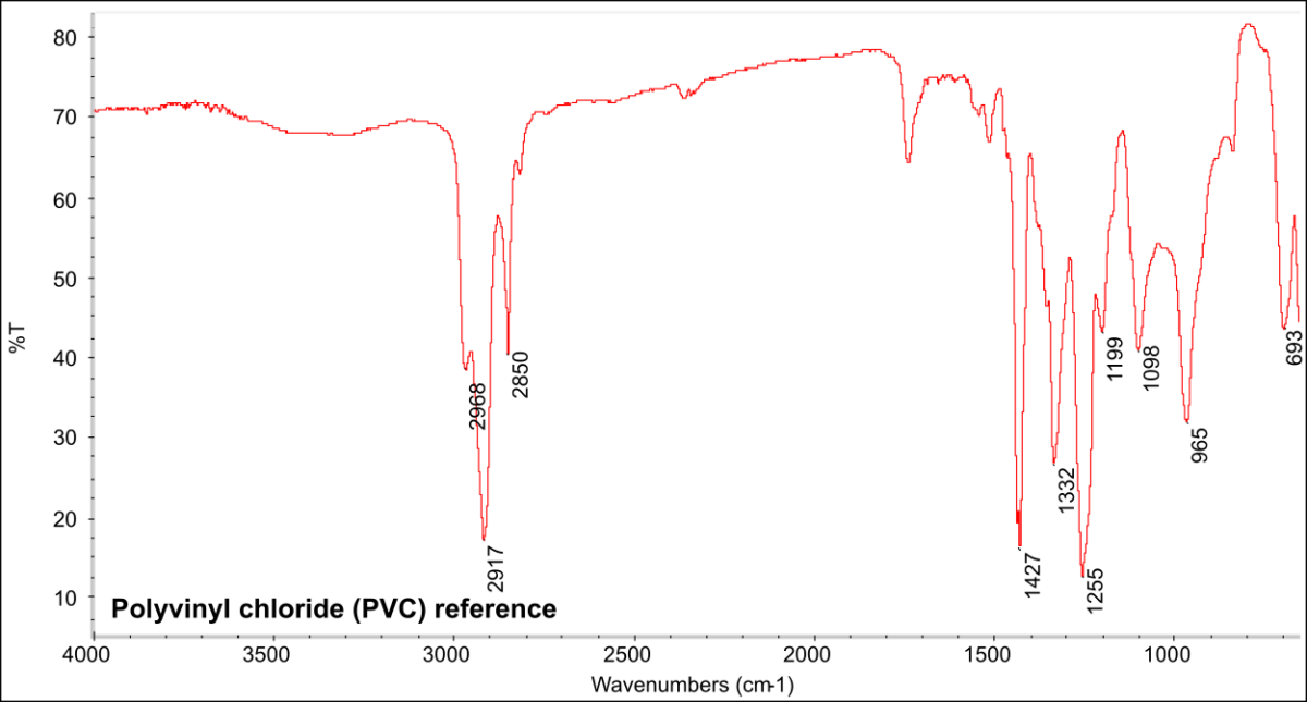 Fourier Transform Infrared Spectroscopy FTIR CSI Nordic